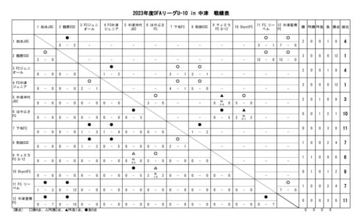 23　OFAリーグU-10　23.07.02　戦績表のサムネイル